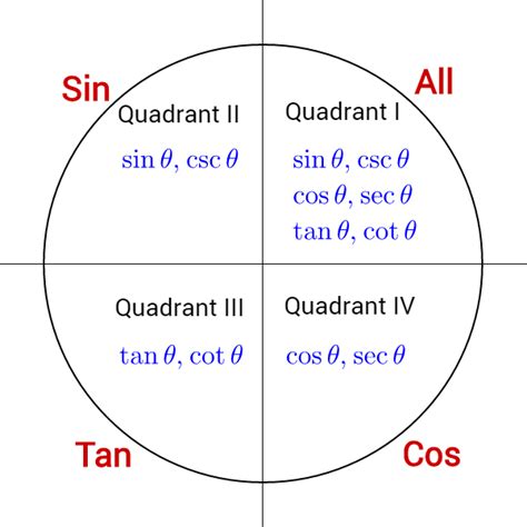 tan inverse in different quadrants.